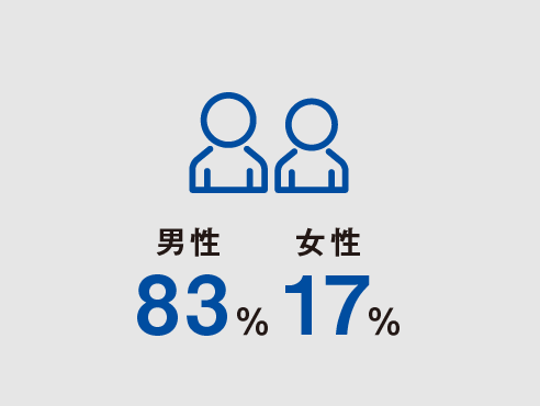 従業員男女比